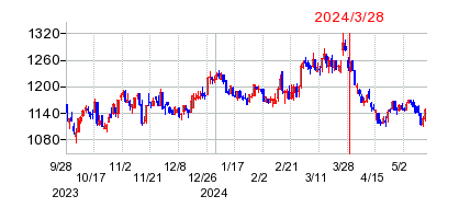 2024年3月28日 10:11前後のの株価チャート